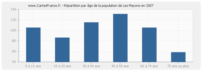 Répartition par âge de la population de Les Mayons en 2007